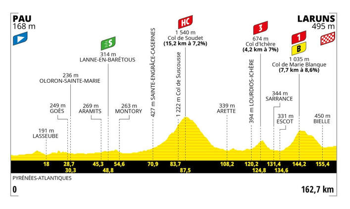 Stage 5 race graphic Tour de France