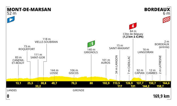 race profile 2023 Tour de France