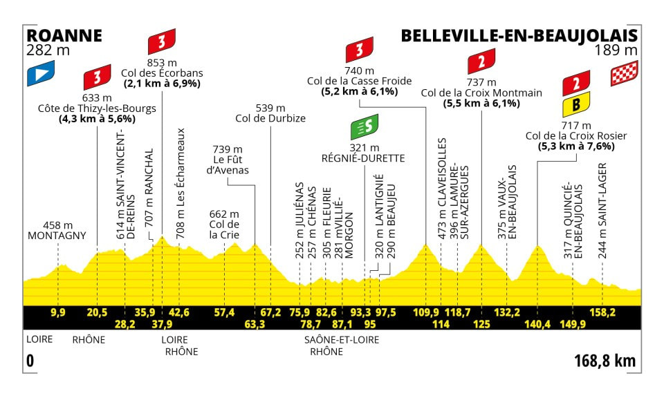 Race Profile, Stage 12. Tour de France