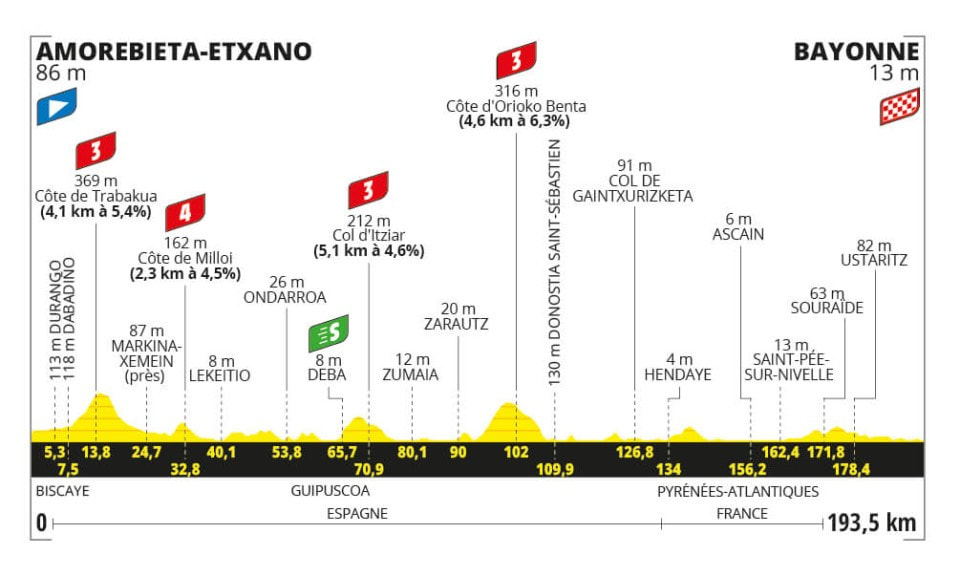 Graphic Stage 3 2023 Tour de France